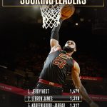 NBA Game2再飆29分 LeBron超越Jordan成史上第一