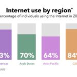 UN 全球網路評估報告出爐 10歲以上人口3/4有手機