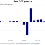 美國2022年 GDP 年增率2.1% 較前一年下滑