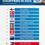 2023世界快樂報告 芬蘭6連霸美國第15